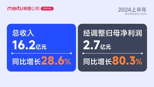 AI助推增长！美图公司2024上半年净利创历史新高  数字化广告设计领域显雄心力证何